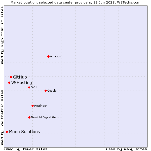 Market position of GitHub vs. VSHosting vs. Mono Solutions