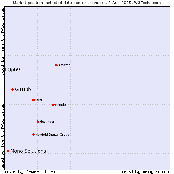 Market position of GitHub vs. Mono Solutions vs. Opti9