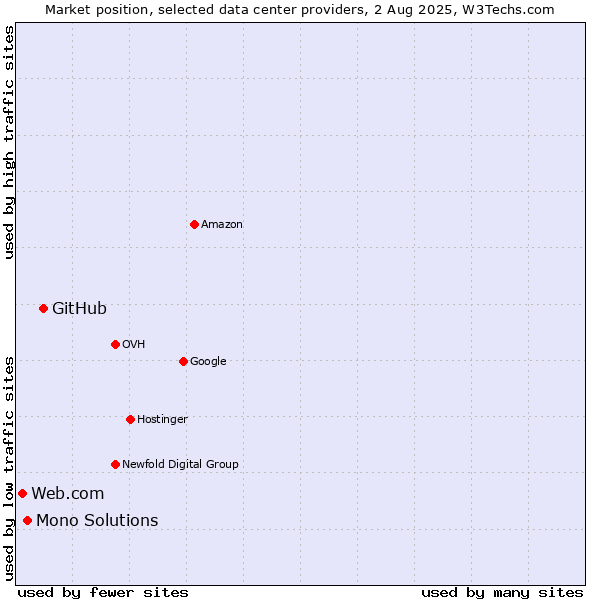 Market position of GitHub vs. Mono Solutions vs. Web.com