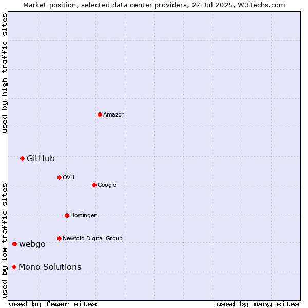 Market position of GitHub vs. webgo vs. Mono Solutions