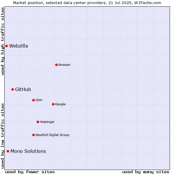 Market position of GitHub vs. Mono Solutions vs. Webzilla