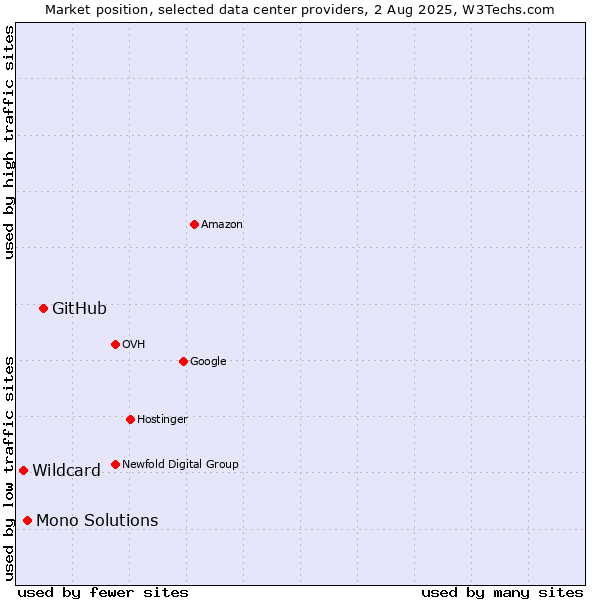 Market position of GitHub vs. Mono Solutions vs. Wildcard