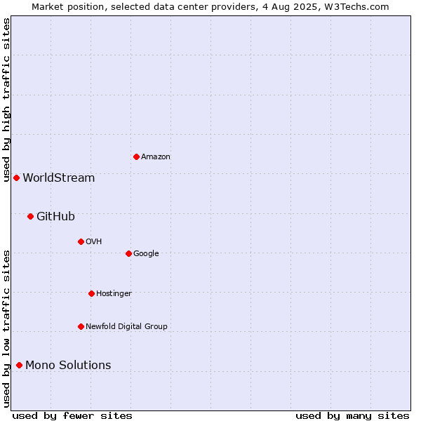 Market position of GitHub vs. Mono Solutions vs. WorldStream