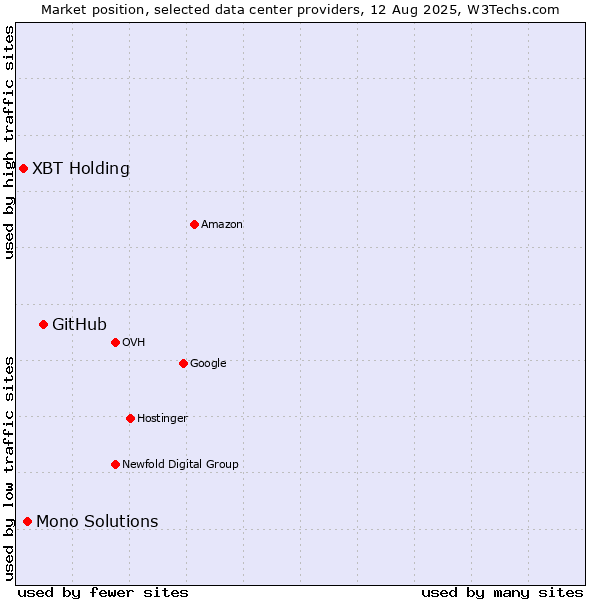 Market position of GitHub vs. Mono Solutions vs. XBT Holding