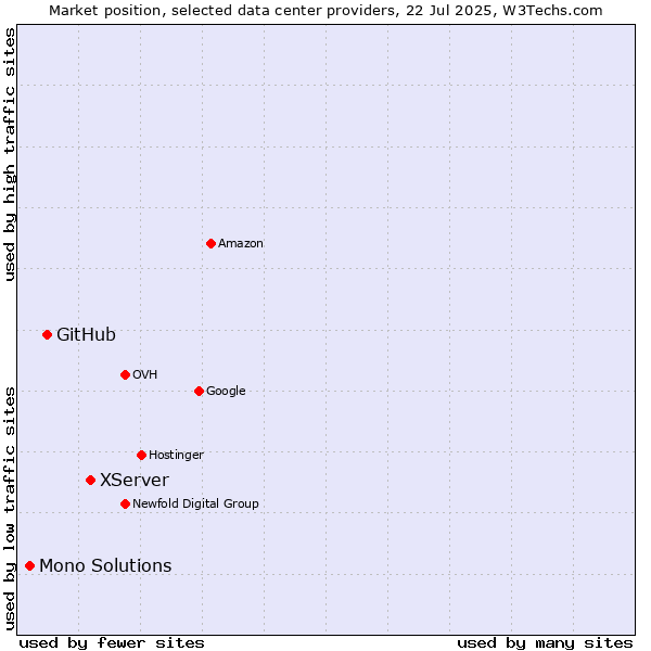 Market position of XServer vs. GitHub vs. Mono Solutions