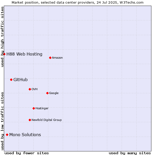 Market position of GitHub vs. Mono Solutions vs. H88 Web Hosting