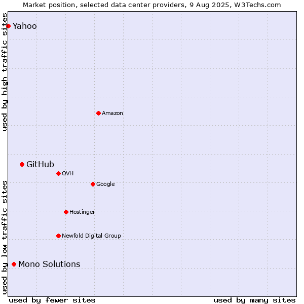 Market position of GitHub vs. Mono Solutions vs. Yahoo