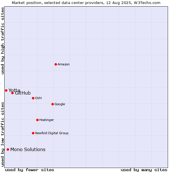 Market position of GitHub vs. Mono Solutions vs. Yotta