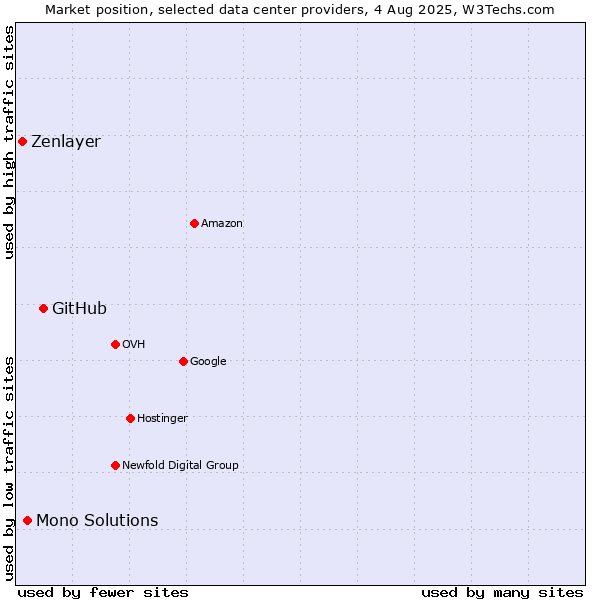 Market position of GitHub vs. Mono Solutions vs. Zenlayer