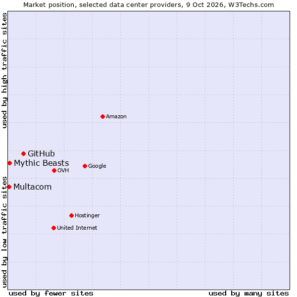 Market position of GitHub vs. Mythic Beasts vs. Multacom