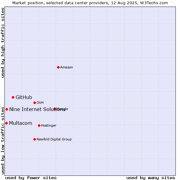 Market position of GitHub vs. Nine Internet Solutions vs. Multacom