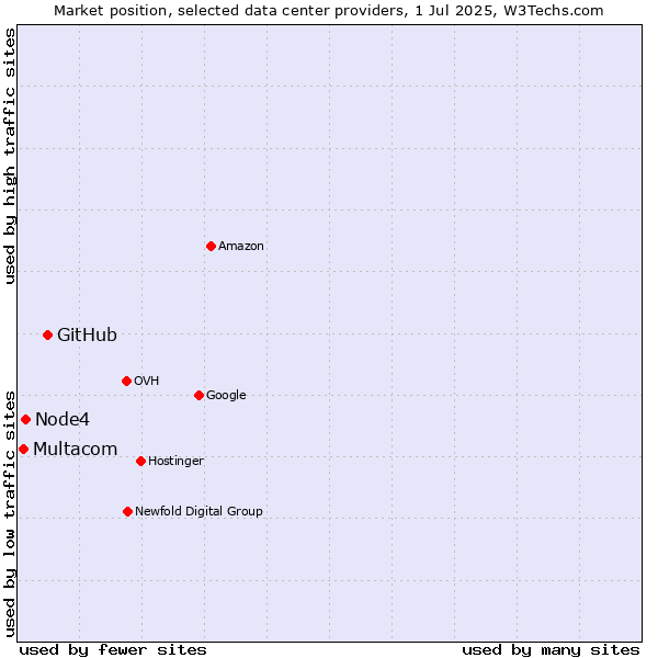 Market position of GitHub vs. Node4 vs. Multacom