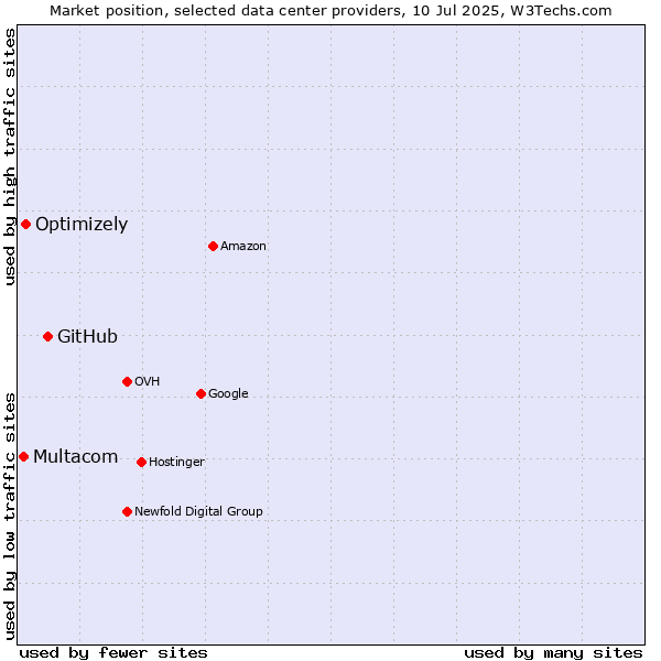 Market position of GitHub vs. Optimizely vs. Multacom