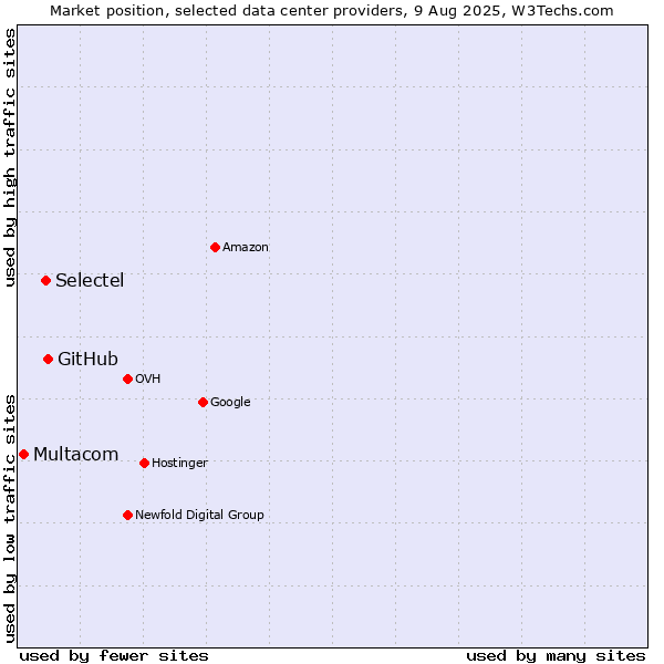 Market position of GitHub vs. Selectel vs. Multacom