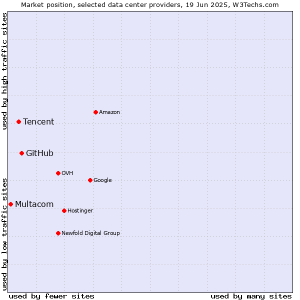 Market position of GitHub vs. Tencent vs. Multacom