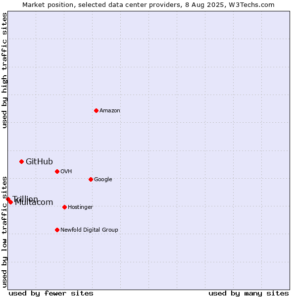 Market position of GitHub vs. Multacom vs. Trillion