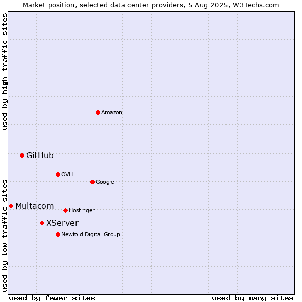 Market position of XServer vs. GitHub vs. Multacom