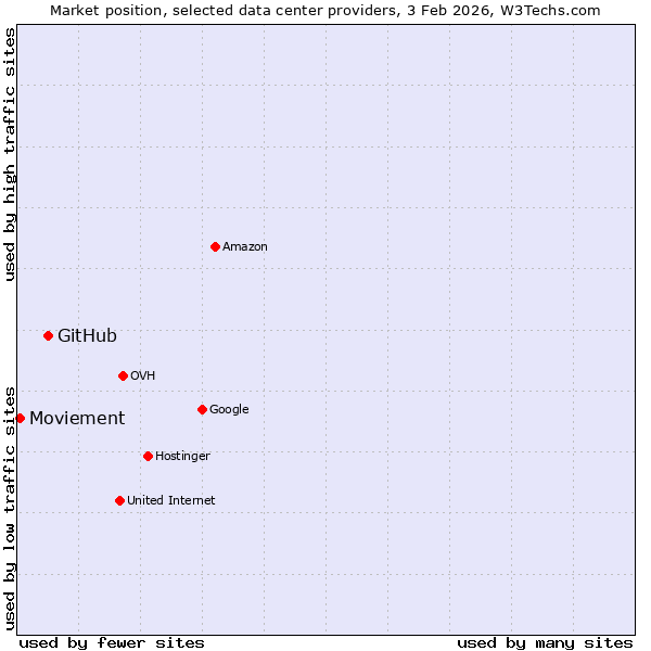 Market position of GitHub vs. Moviement