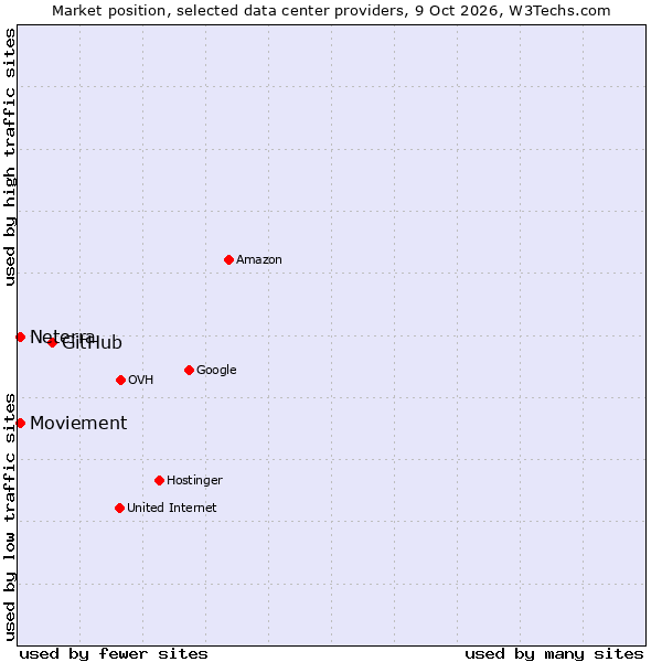 Market position of GitHub vs. Neterra vs. Moviement
