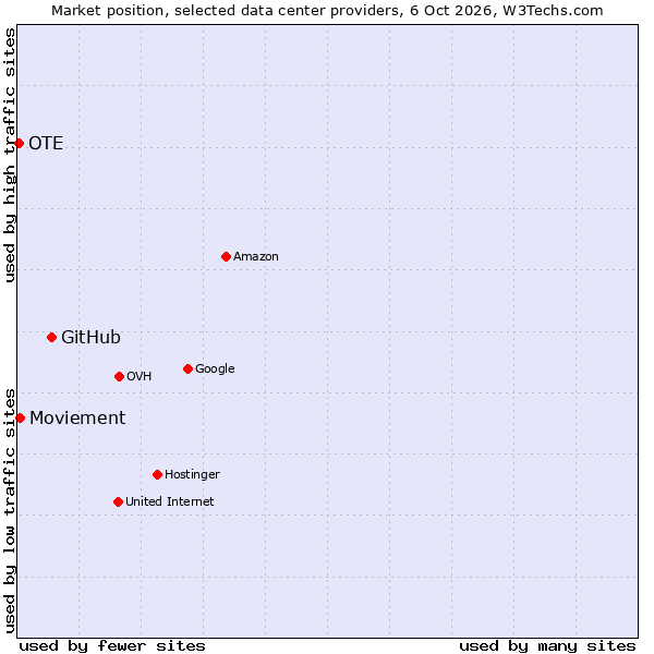 Market position of GitHub vs. Moviement vs. OTE