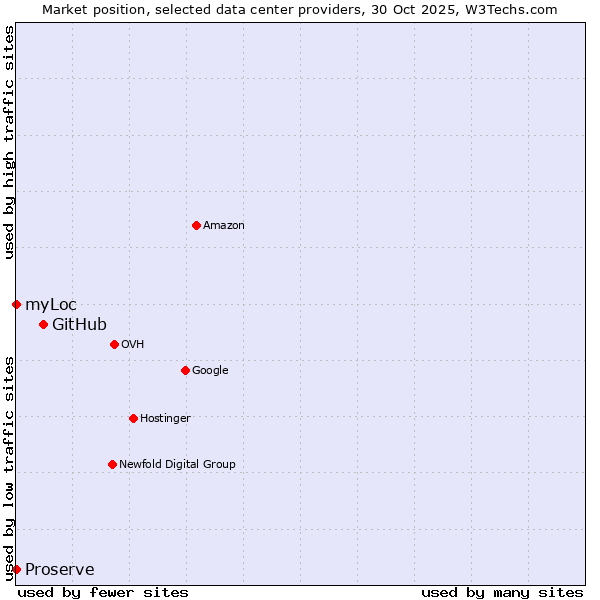 Market position of GitHub vs. myLoc vs. Proserve