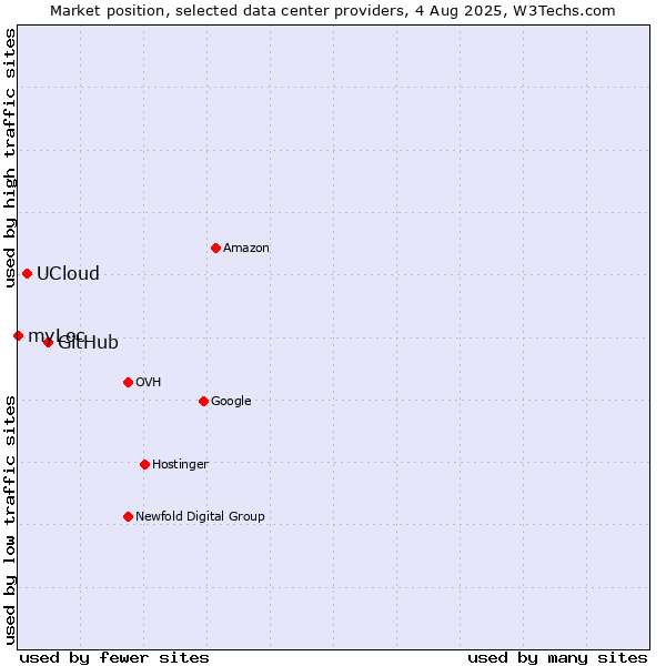 Market position of GitHub vs. UCloud vs. myLoc