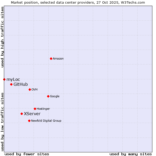 Market position of XServer vs. GitHub vs. myLoc