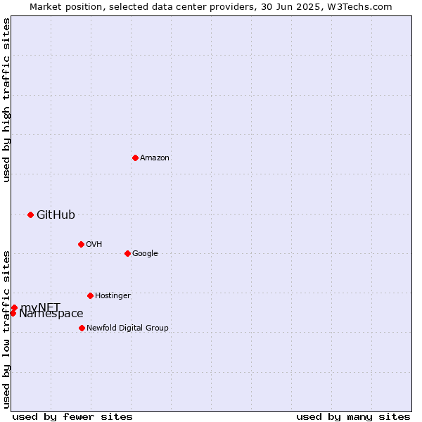 Market position of GitHub vs. myNET vs. Namespace