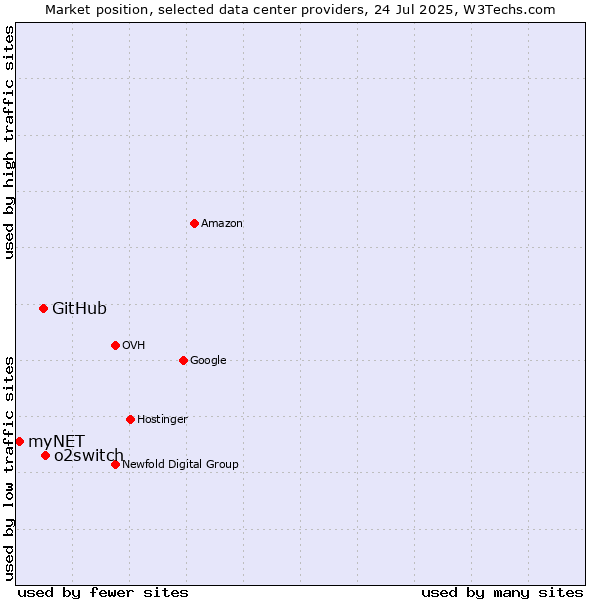 Market position of o2switch vs. GitHub vs. myNET
