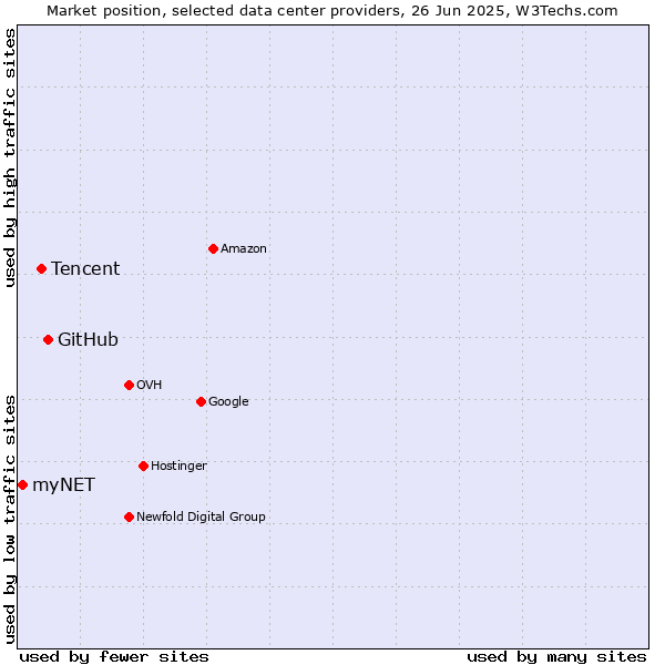 Market position of GitHub vs. Tencent vs. myNET