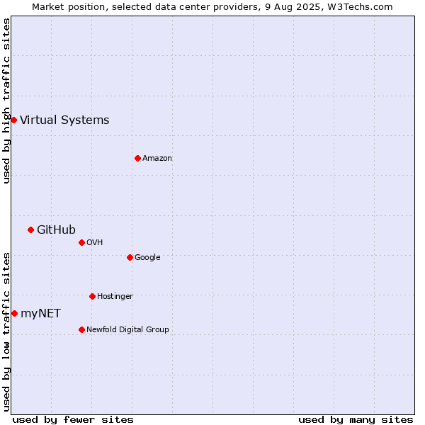 Market position of GitHub vs. myNET vs. Virtual Systems