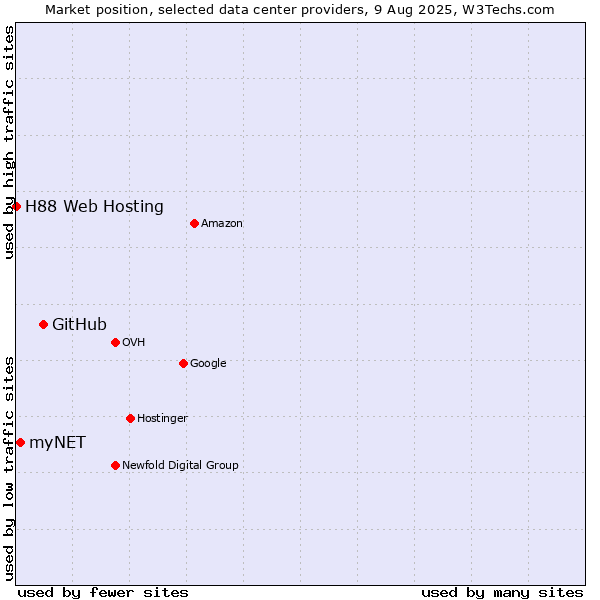 Market position of GitHub vs. myNET vs. H88 Web Hosting