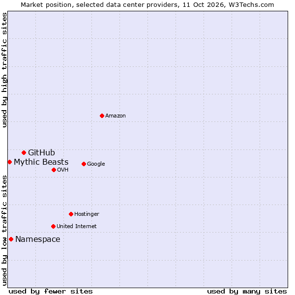 Market position of GitHub vs. Namespace vs. Mythic Beasts