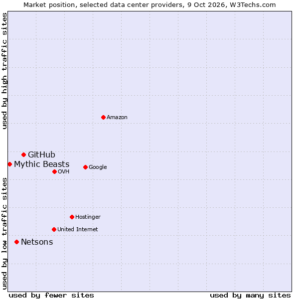 Market position of GitHub vs. Netsons vs. Mythic Beasts