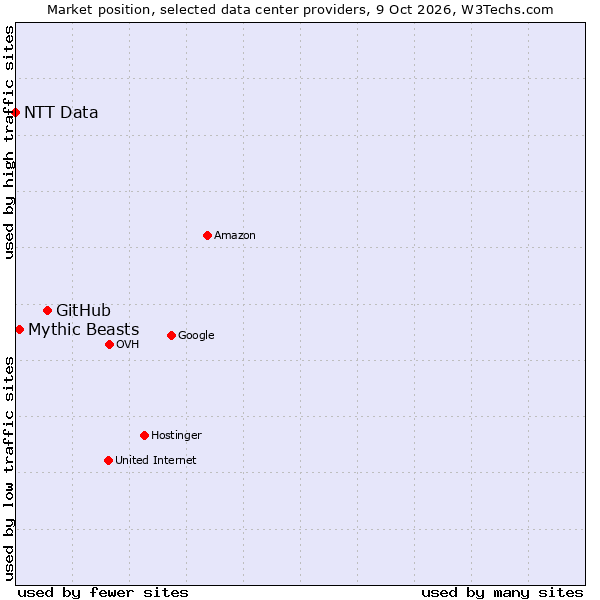 Market position of GitHub vs. Mythic Beasts vs. NTT Data