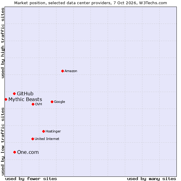 Market position of One.com vs. GitHub vs. Mythic Beasts