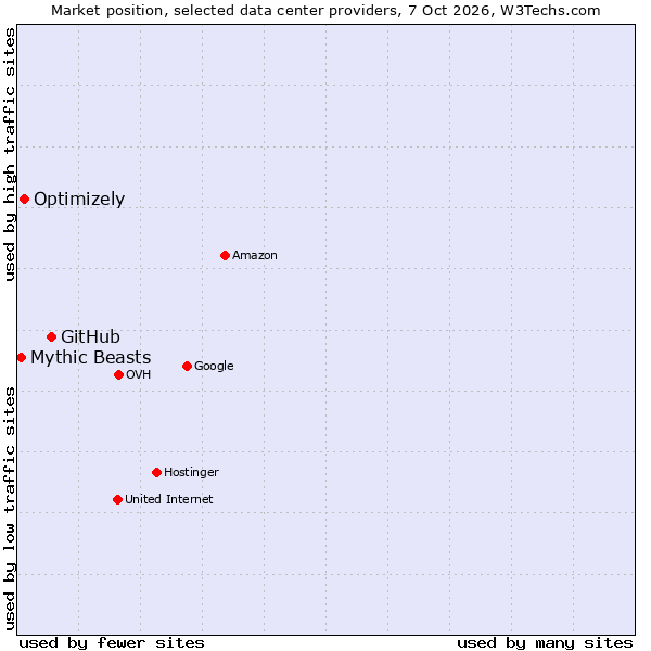 Market position of GitHub vs. Optimizely vs. Mythic Beasts