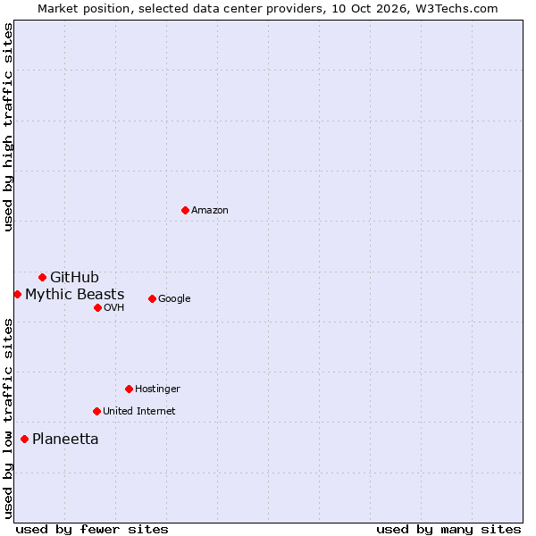 Market position of GitHub vs. Planeetta vs. Mythic Beasts