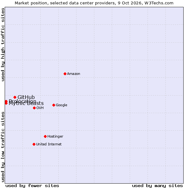 Market position of GitHub vs. Mythic Beasts vs. Prolocation
