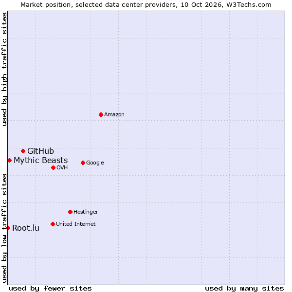 Market position of GitHub vs. Mythic Beasts vs. Root.lu
