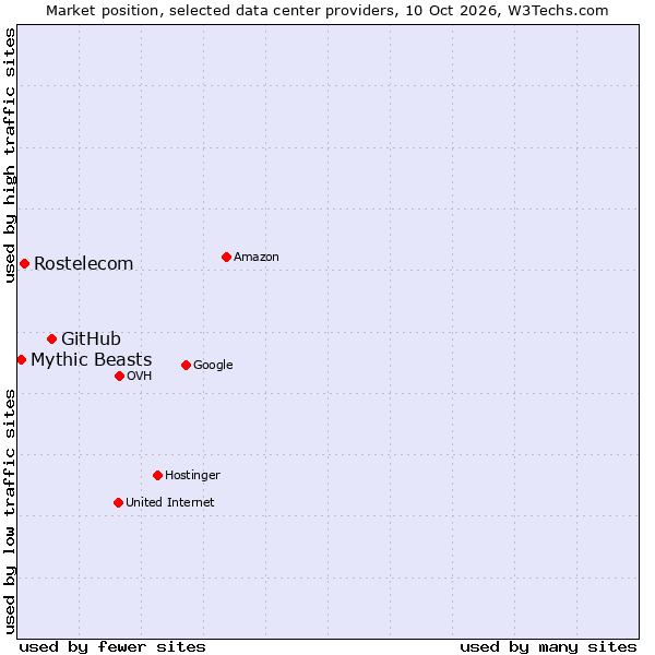 Market position of GitHub vs. Rostelecom vs. Mythic Beasts