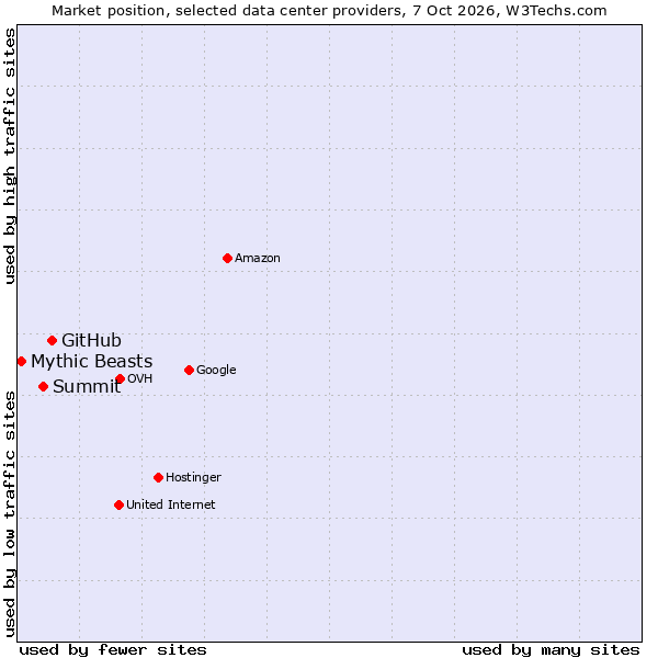 Market position of GitHub vs. Summit vs. Mythic Beasts
