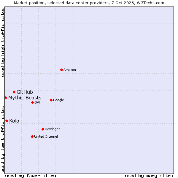 Market position of GitHub vs. Kolo vs. Mythic Beasts