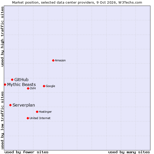 Market position of GitHub vs. Serverplan vs. Mythic Beasts