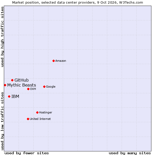 Market position of GitHub vs. IBM vs. Mythic Beasts