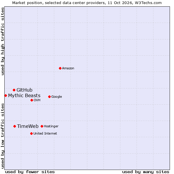 Market position of TimeWeb vs. GitHub vs. Mythic Beasts