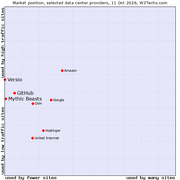 Market position of GitHub vs. Mythic Beasts vs. Versio