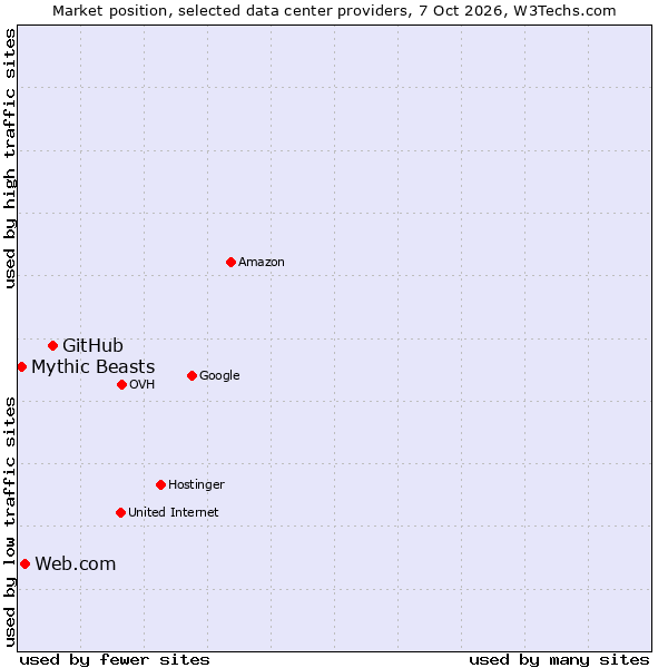 Market position of GitHub vs. Web.com vs. Mythic Beasts