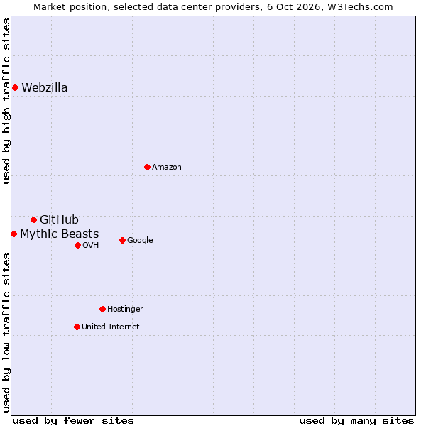 Market position of GitHub vs. Webzilla vs. Mythic Beasts