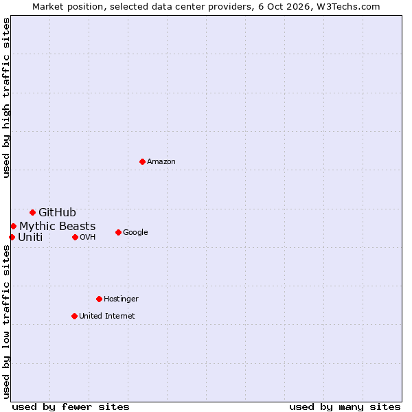 Market position of GitHub vs. Mythic Beasts vs. Uniti